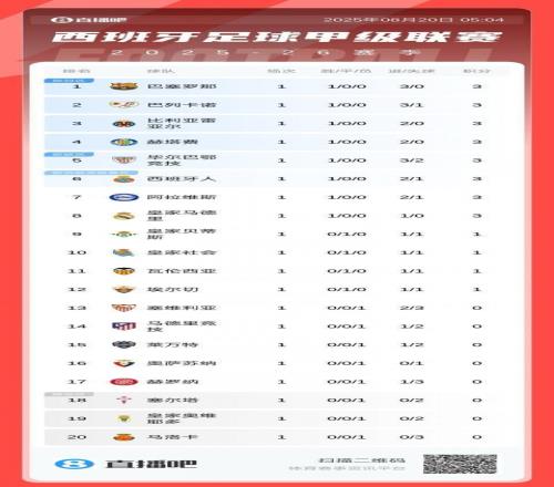 关于皇马3-1击败毕尔巴鄂,继续领跑西甲积分榜的信息 关于皇马3-1击败毕尔巴鄂,继续领跑西甲积分榜的信息