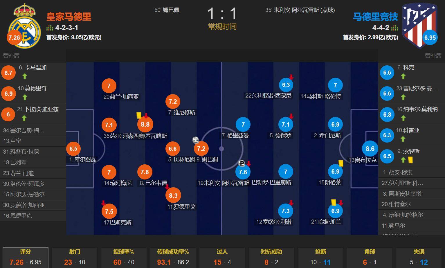 关于皇马3-1击败毕尔巴鄂,继续领跑西甲积分榜的信息 关于皇马3-1击败毕尔巴鄂,继续领跑西甲积分榜的信息